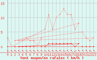 Courbe de la force du vent pour Le Mesnil-Esnard (76)