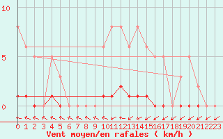 Courbe de la force du vent pour Dounoux (88)