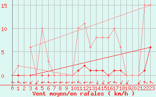 Courbe de la force du vent pour Hd-Bazouges (35)