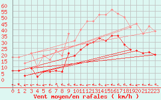 Courbe de la force du vent pour Le Luc (83)