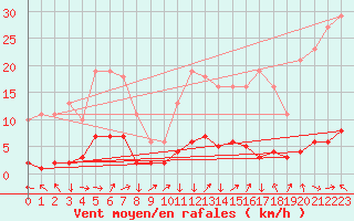 Courbe de la force du vent pour Vanclans (25)