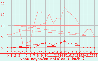 Courbe de la force du vent pour Xonrupt-Longemer (88)