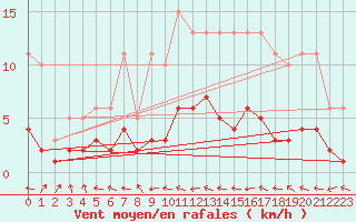 Courbe de la force du vent pour Beaucroissant (38)