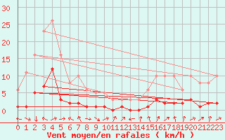 Courbe de la force du vent pour Potes / Torre del Infantado (Esp)