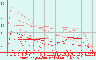 Courbe de la force du vent pour Manlleu (Esp)