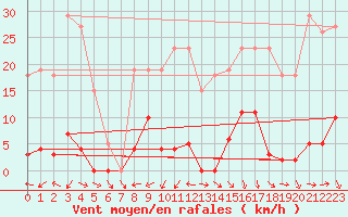 Courbe de la force du vent pour Agde (34)