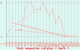 Courbe de la force du vent pour Mirepoix (09)