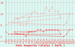 Courbe de la force du vent pour Cernay-la-Ville (78)