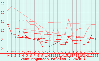 Courbe de la force du vent pour Castres-Nord (81)