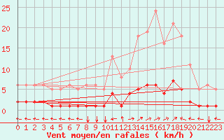 Courbe de la force du vent pour Ristolas (05)