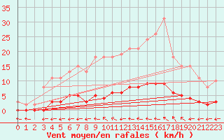 Courbe de la force du vent pour Croisette (62)