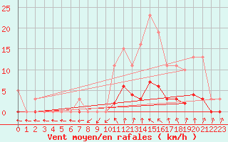 Courbe de la force du vent pour Anglars St-Flix(12)