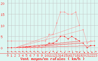 Courbe de la force du vent pour Verneuil (78)