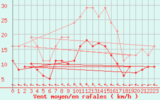 Courbe de la force du vent pour Saint-Georges-d