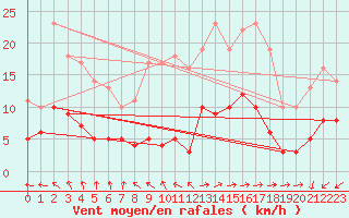 Courbe de la force du vent pour Vejer de la Frontera