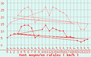 Courbe de la force du vent pour Brigueuil (16)