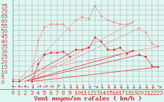 Courbe de la force du vent pour Montredon des Corbires (11)