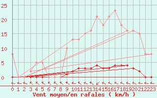 Courbe de la force du vent pour Le Mesnil-Esnard (76)