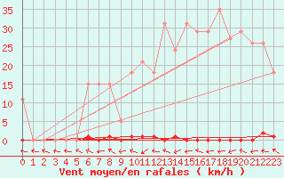 Courbe de la force du vent pour Trgueux (22)