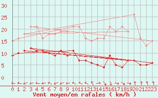 Courbe de la force du vent pour Sorcy-Bauthmont (08)