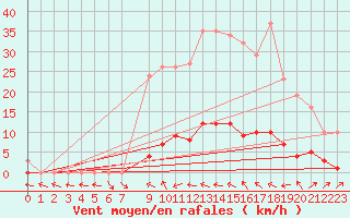 Courbe de la force du vent pour Saint-Paul-lez-Durance (13)