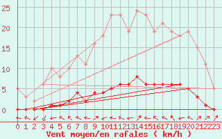 Courbe de la force du vent pour Bouligny (55)