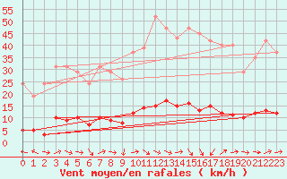 Courbe de la force du vent pour Sanary-sur-Mer (83)