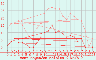 Courbe de la force du vent pour Vias (34)