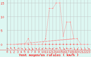 Courbe de la force du vent pour Sermange-Erzange (57)