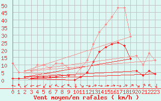 Courbe de la force du vent pour Eygliers (05)