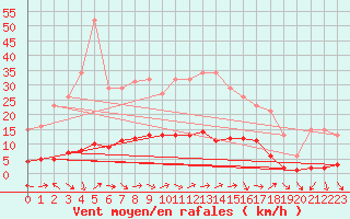 Courbe de la force du vent pour Fameck (57)