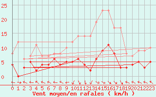 Courbe de la force du vent pour Cazalla de la Sierra