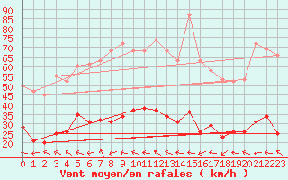 Courbe de la force du vent pour Montredon des Corbires (11)