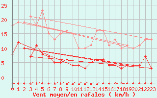 Courbe de la force du vent pour Sorcy-Bauthmont (08)