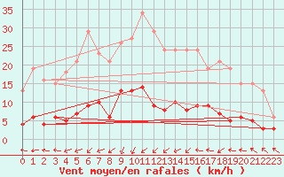 Courbe de la force du vent pour Douzens (11)