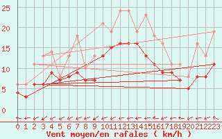 Courbe de la force du vent pour Bridel (Lu)