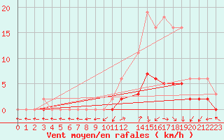 Courbe de la force du vent pour Sandillon (45)