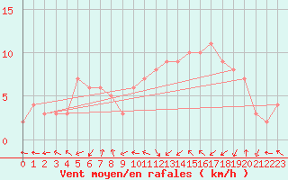 Courbe de la force du vent pour Sanary-sur-Mer (83)