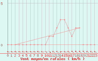 Courbe de la force du vent pour Selonnet (04)