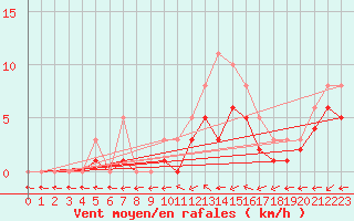 Courbe de la force du vent pour Bridel (Lu)