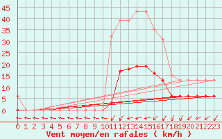 Courbe de la force du vent pour Berson (33)