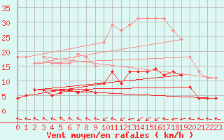 Courbe de la force du vent pour Douzens (11)