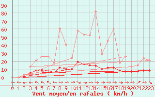 Courbe de la force du vent pour Mazres Le Massuet (09)