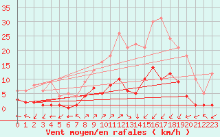 Courbe de la force du vent pour Daroca