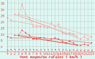 Courbe de la force du vent pour Hestrud (59)