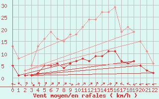 Courbe de la force du vent pour Six-Fours (83)