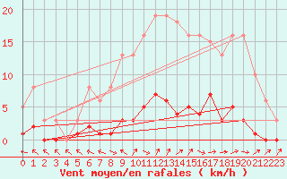 Courbe de la force du vent pour Cerisiers (89)