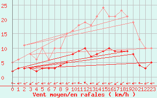Courbe de la force du vent pour Bulson (08)