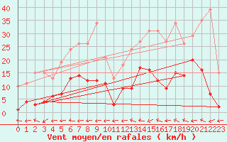 Courbe de la force du vent pour Le Luc (83)