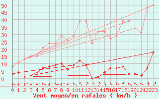 Courbe de la force du vent pour Coulommes-et-Marqueny (08)